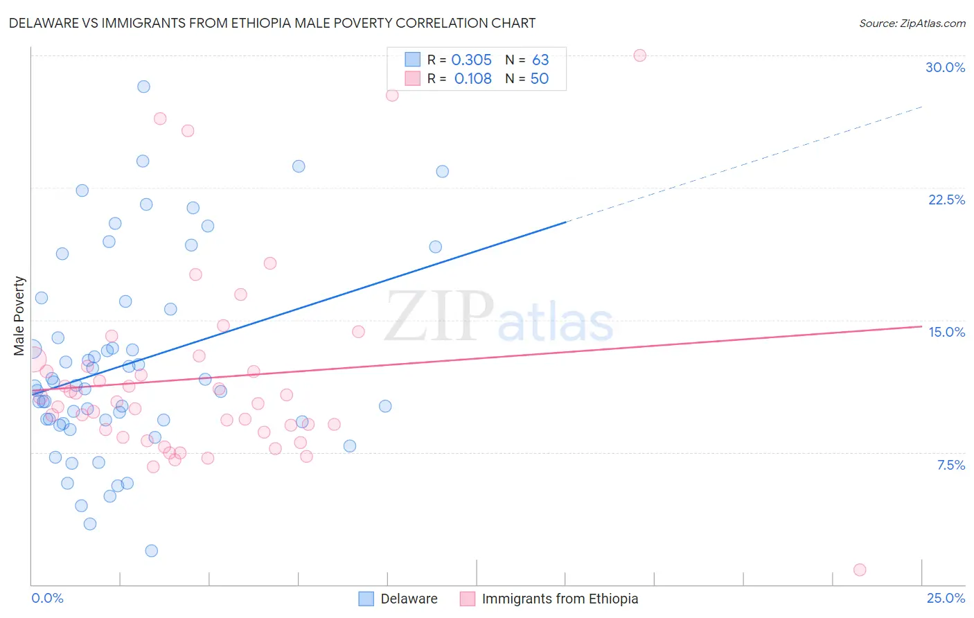 Delaware vs Immigrants from Ethiopia Male Poverty