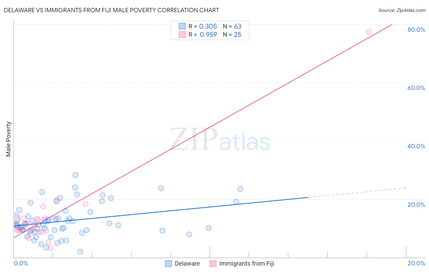 Delaware vs Immigrants from Fiji Male Poverty