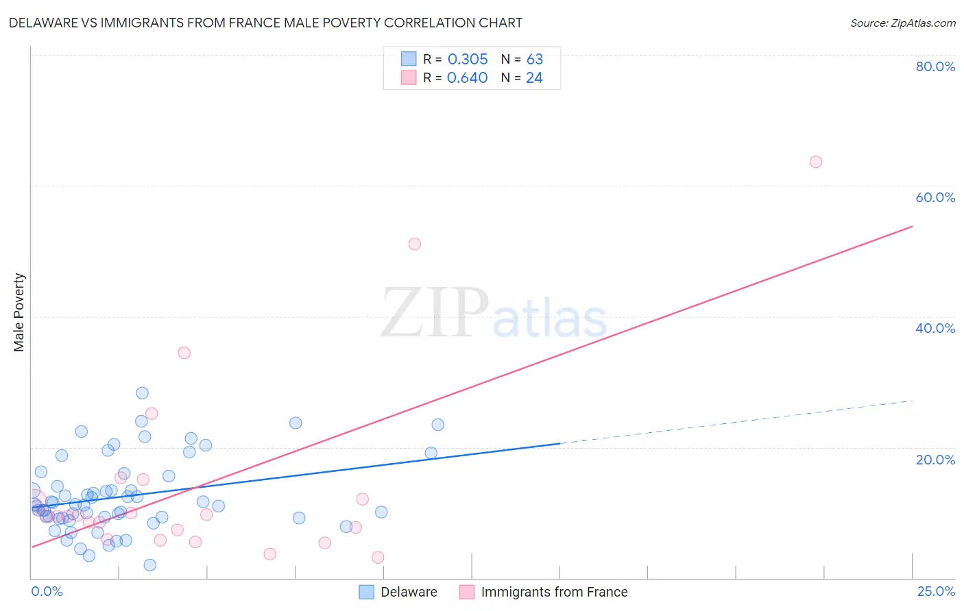 Delaware vs Immigrants from France Male Poverty