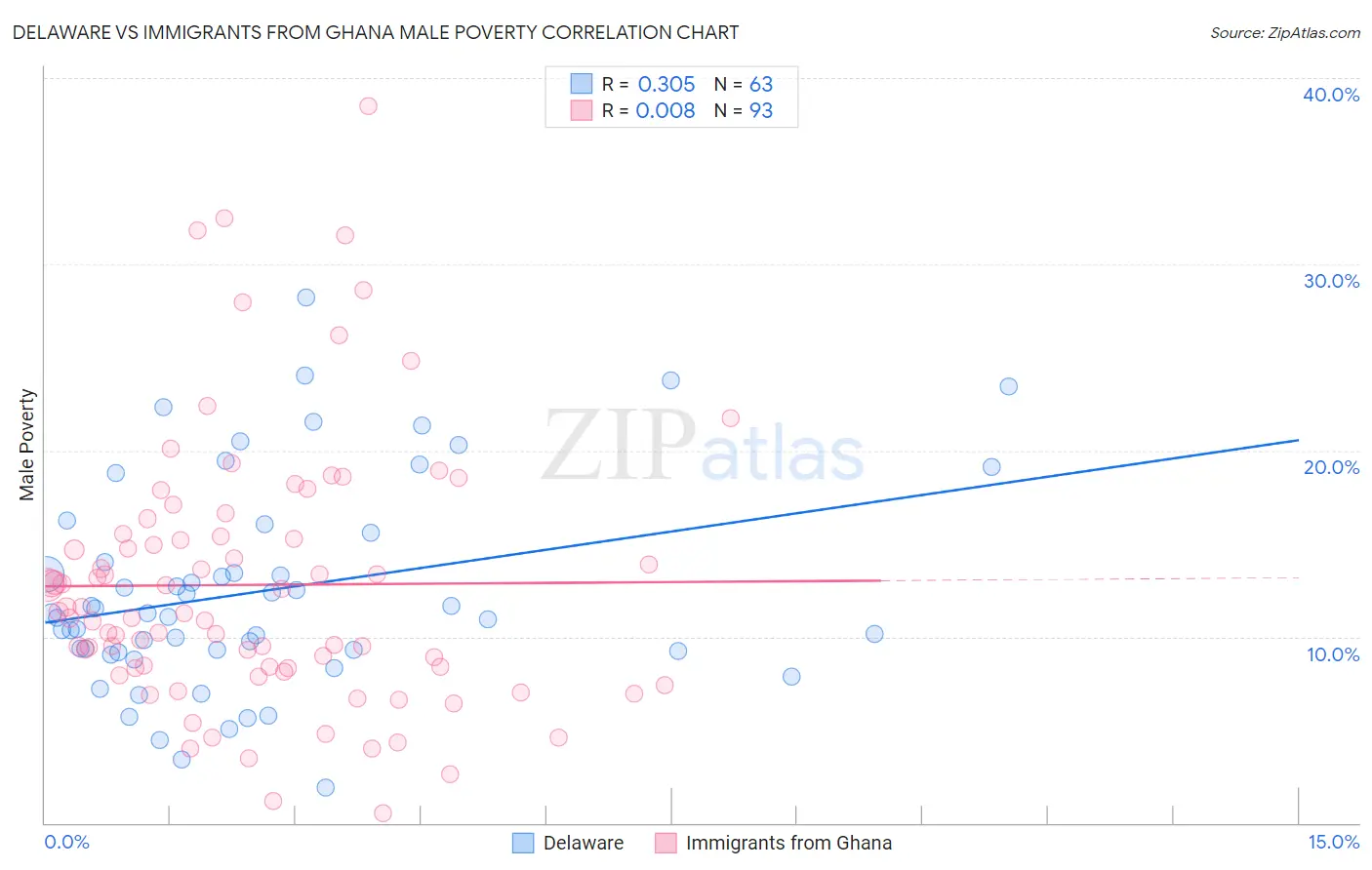 Delaware vs Immigrants from Ghana Male Poverty