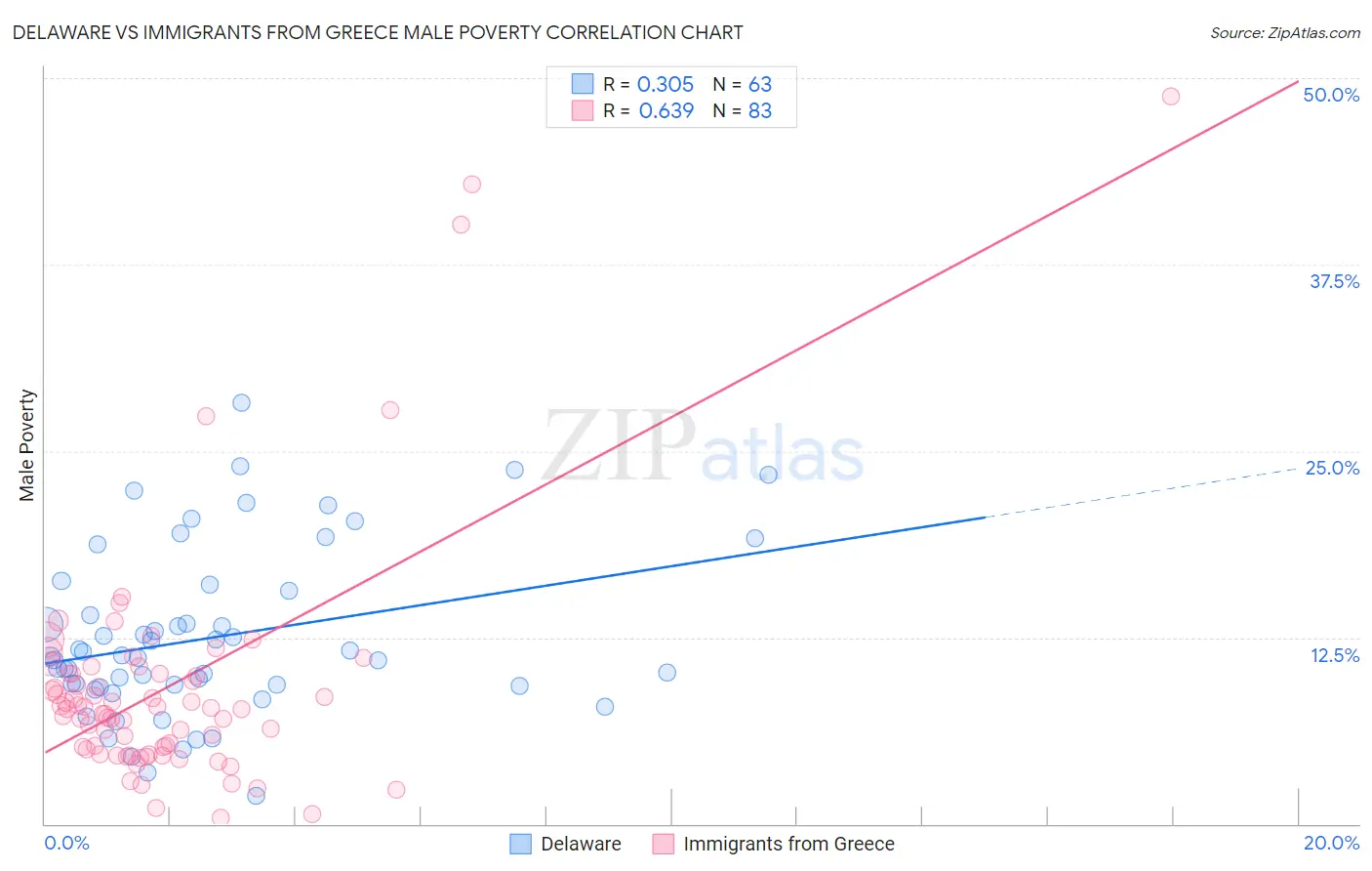 Delaware vs Immigrants from Greece Male Poverty