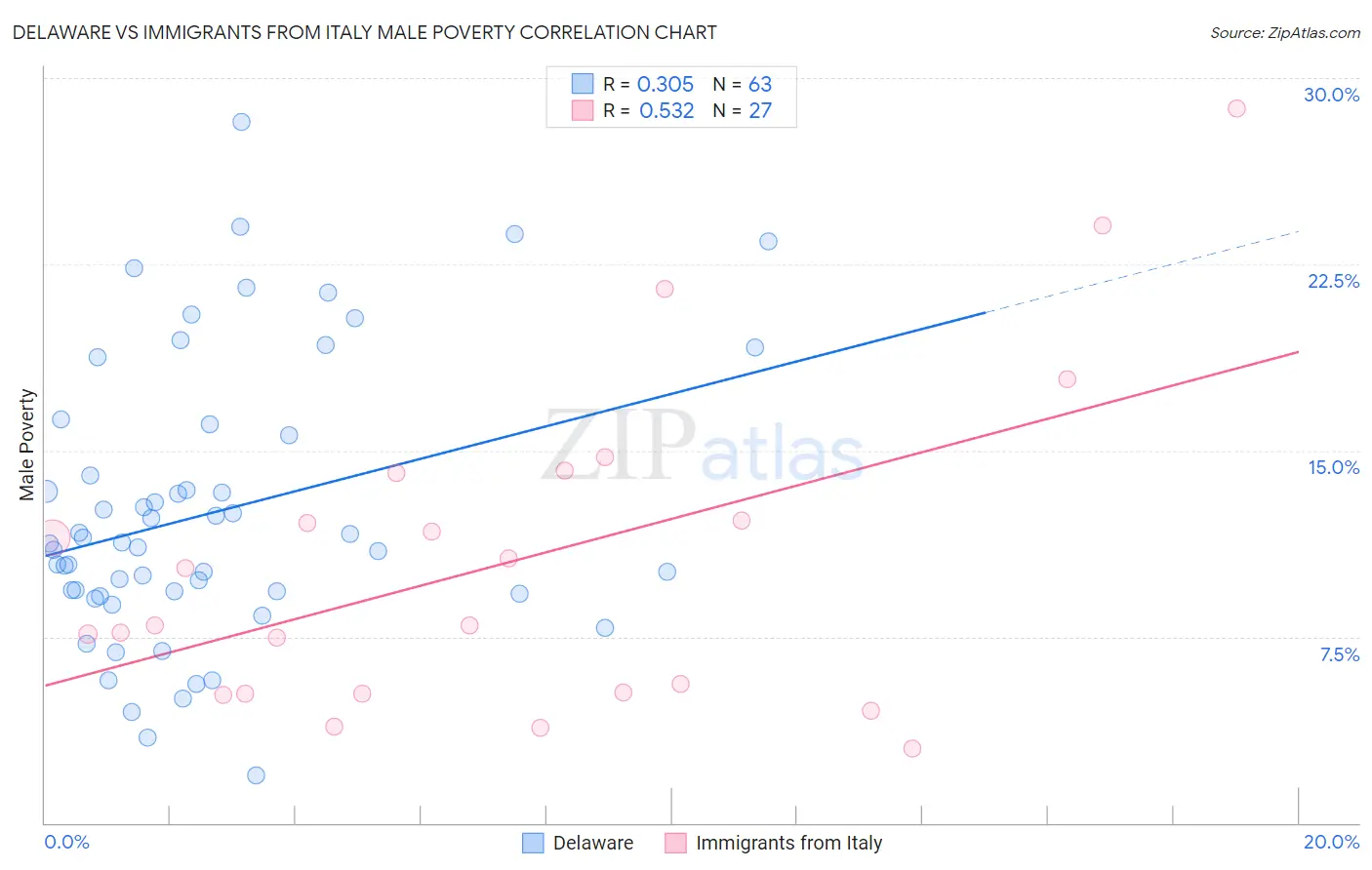 Delaware vs Immigrants from Italy Male Poverty