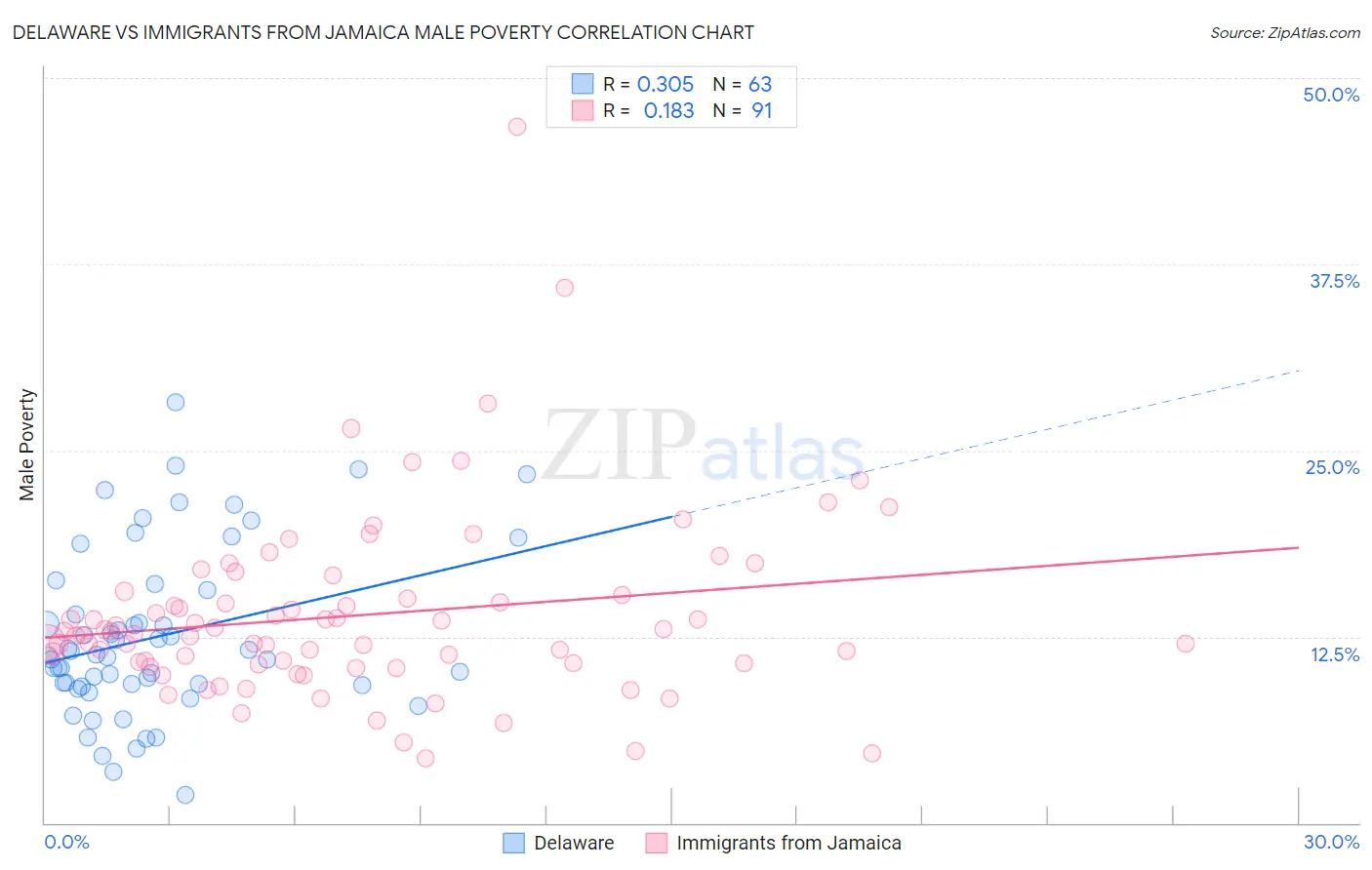 Delaware vs Immigrants from Jamaica Male Poverty