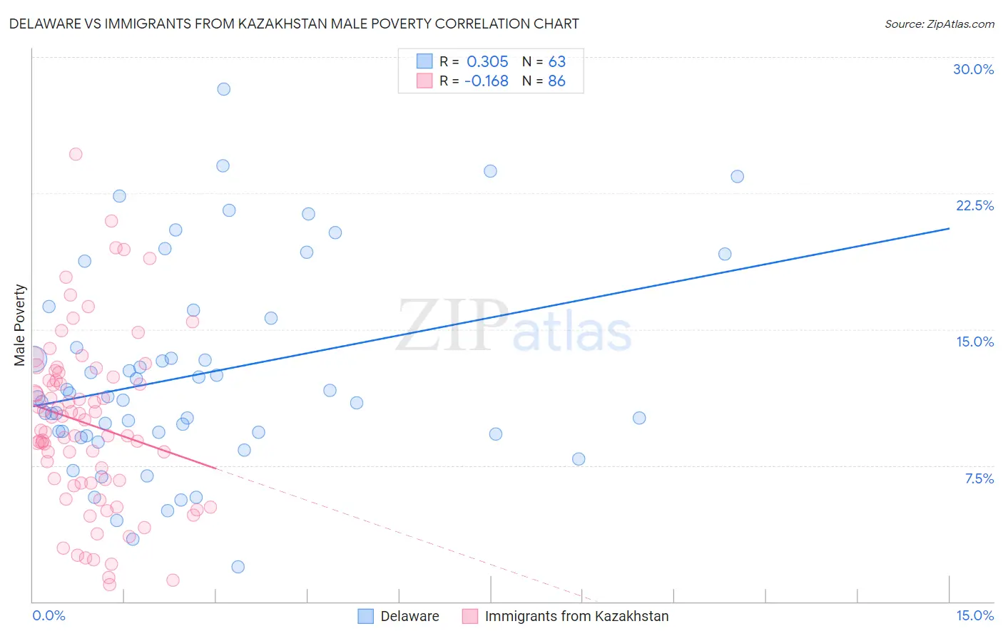 Delaware vs Immigrants from Kazakhstan Male Poverty