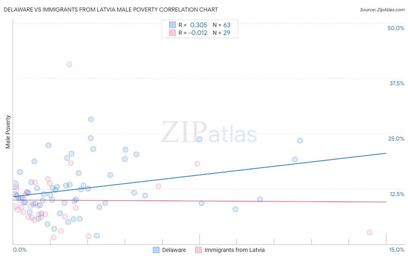 Delaware vs Immigrants from Latvia Male Poverty