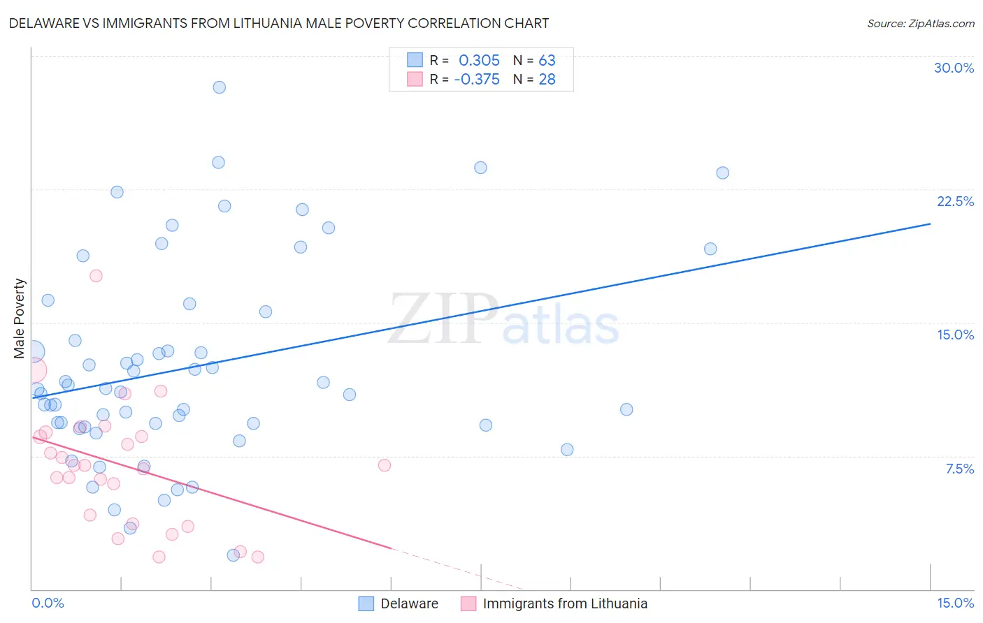 Delaware vs Immigrants from Lithuania Male Poverty
