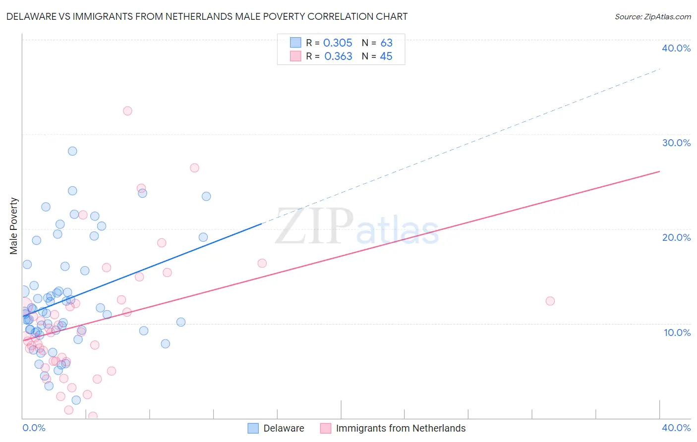 Delaware vs Immigrants from Netherlands Male Poverty