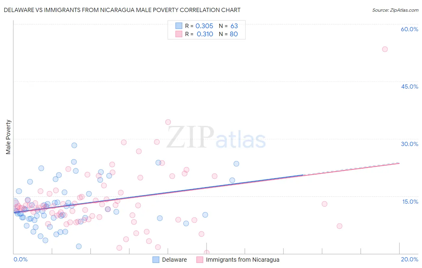 Delaware vs Immigrants from Nicaragua Male Poverty