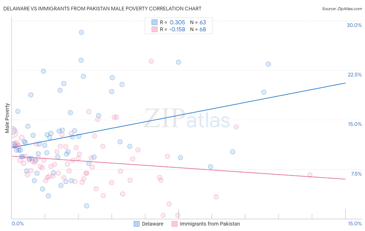 Delaware vs Immigrants from Pakistan Male Poverty