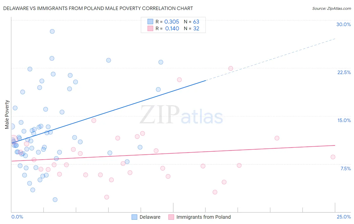 Delaware vs Immigrants from Poland Male Poverty