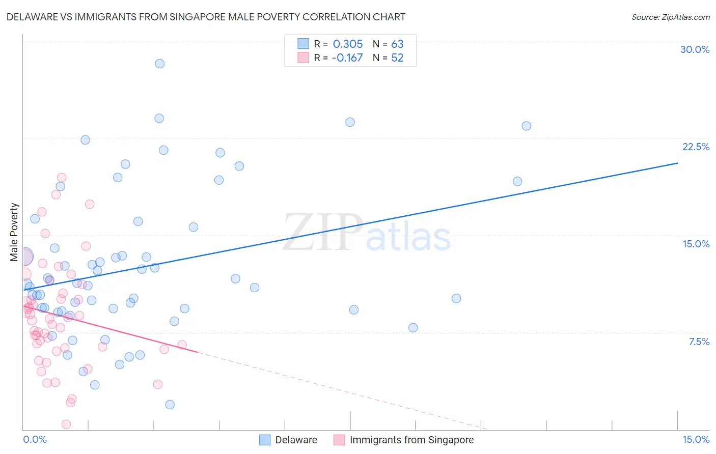 Delaware vs Immigrants from Singapore Male Poverty