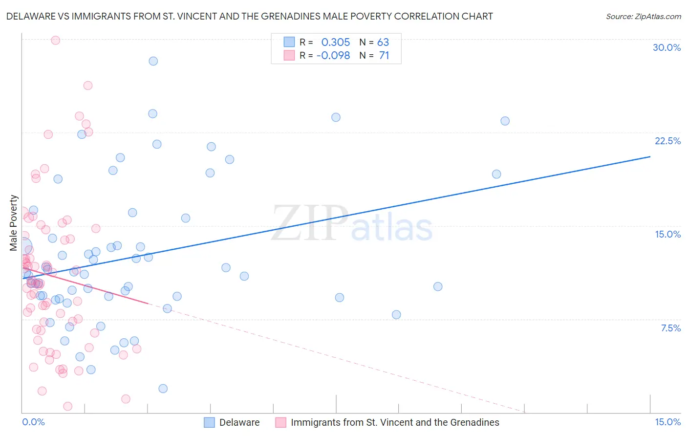 Delaware vs Immigrants from St. Vincent and the Grenadines Male Poverty