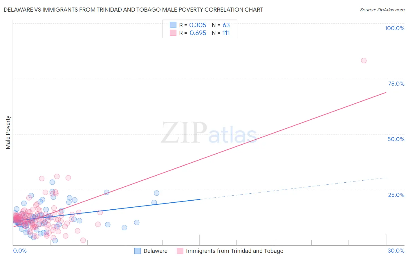 Delaware vs Immigrants from Trinidad and Tobago Male Poverty