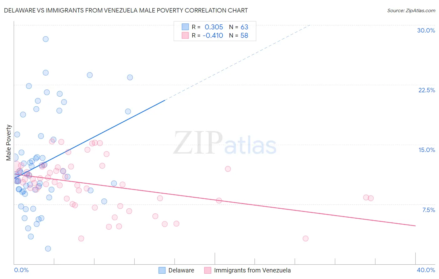 Delaware vs Immigrants from Venezuela Male Poverty