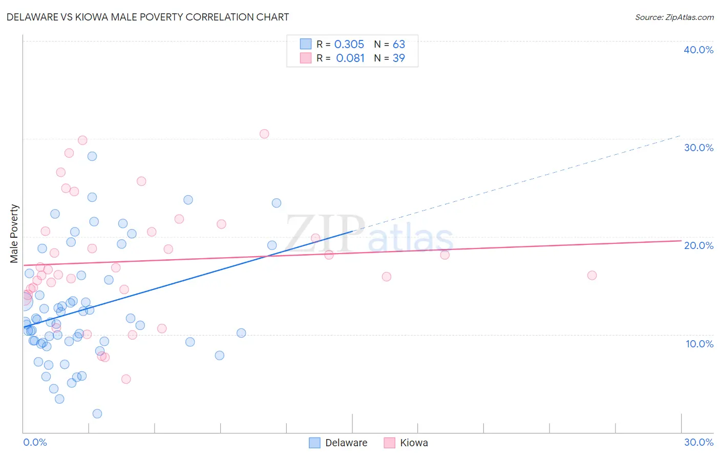 Delaware vs Kiowa Male Poverty