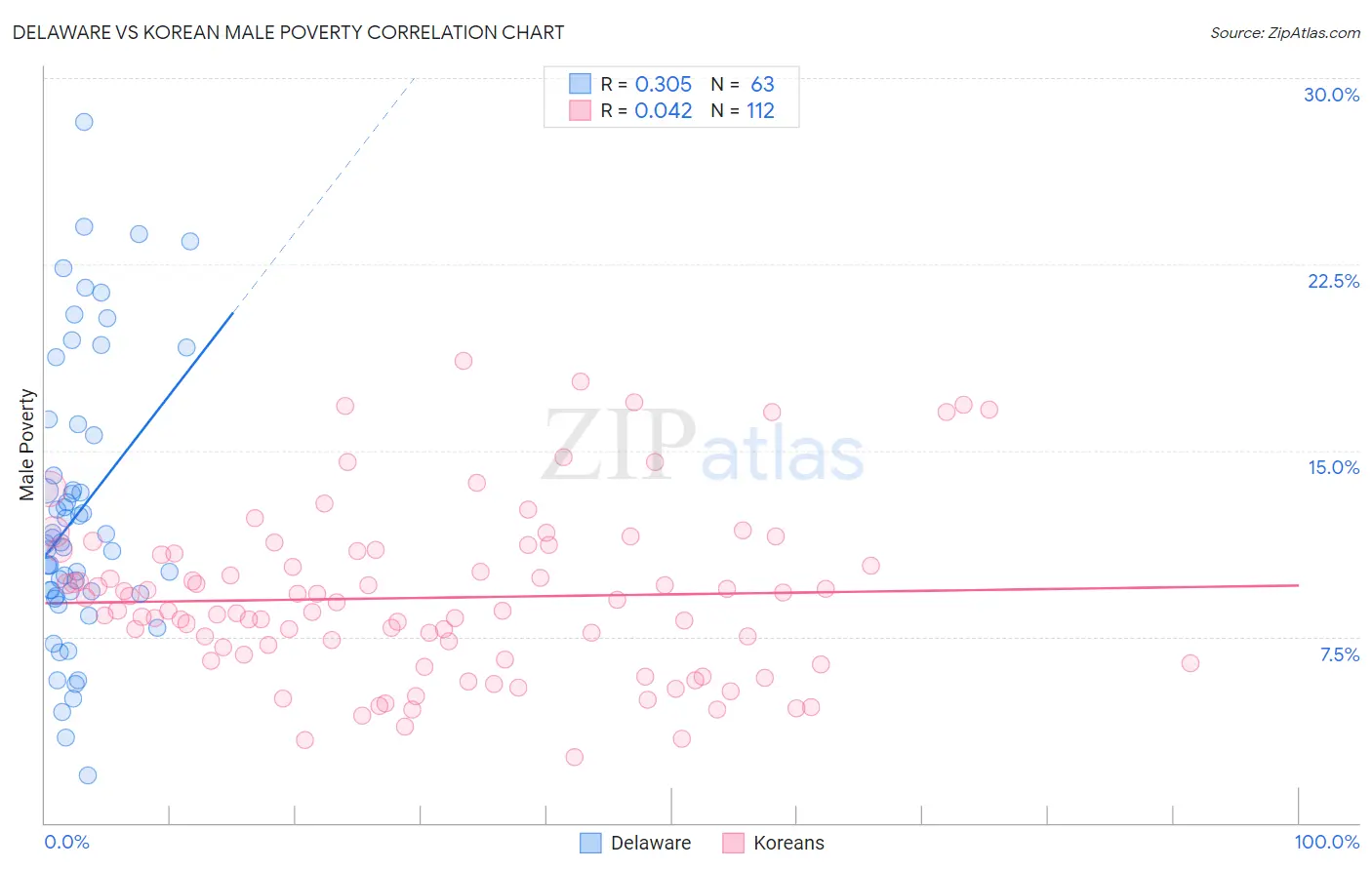 Delaware vs Korean Male Poverty