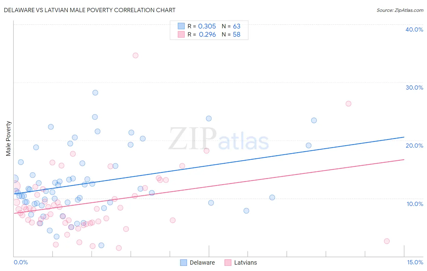 Delaware vs Latvian Male Poverty