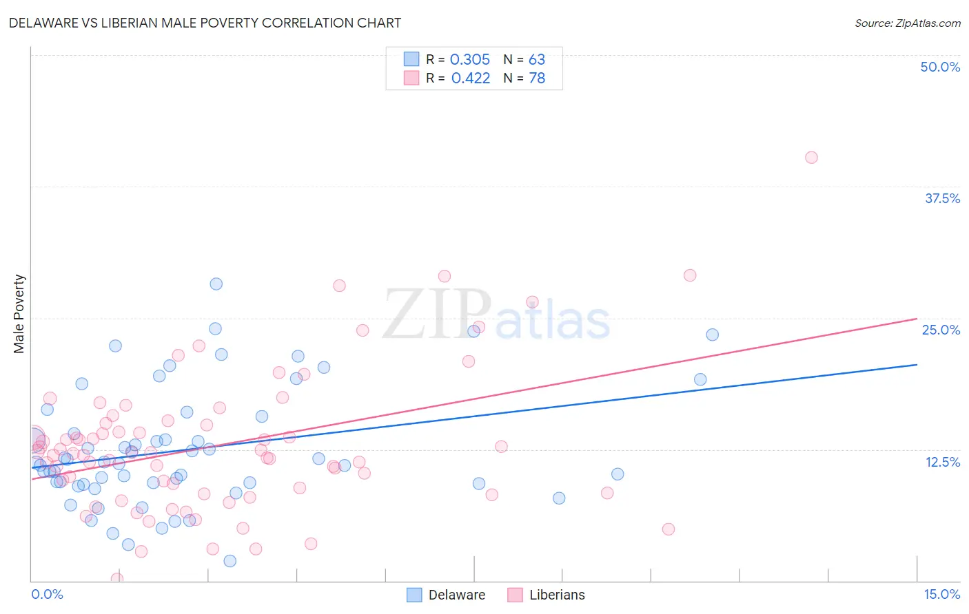 Delaware vs Liberian Male Poverty