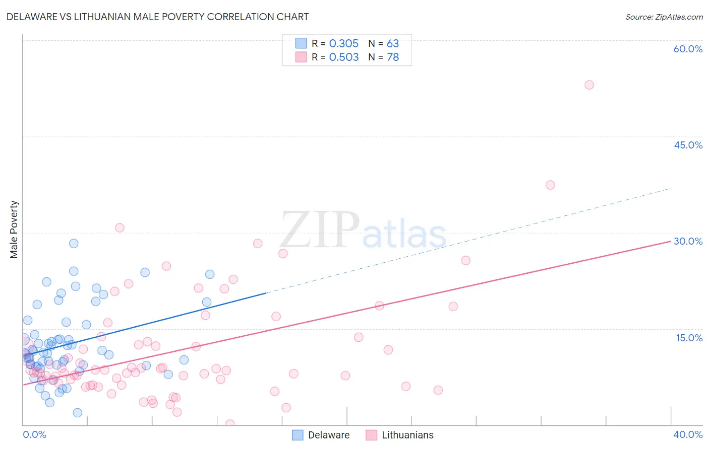 Delaware vs Lithuanian Male Poverty