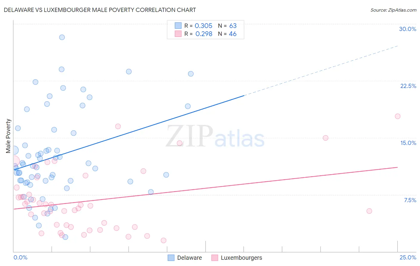 Delaware vs Luxembourger Male Poverty