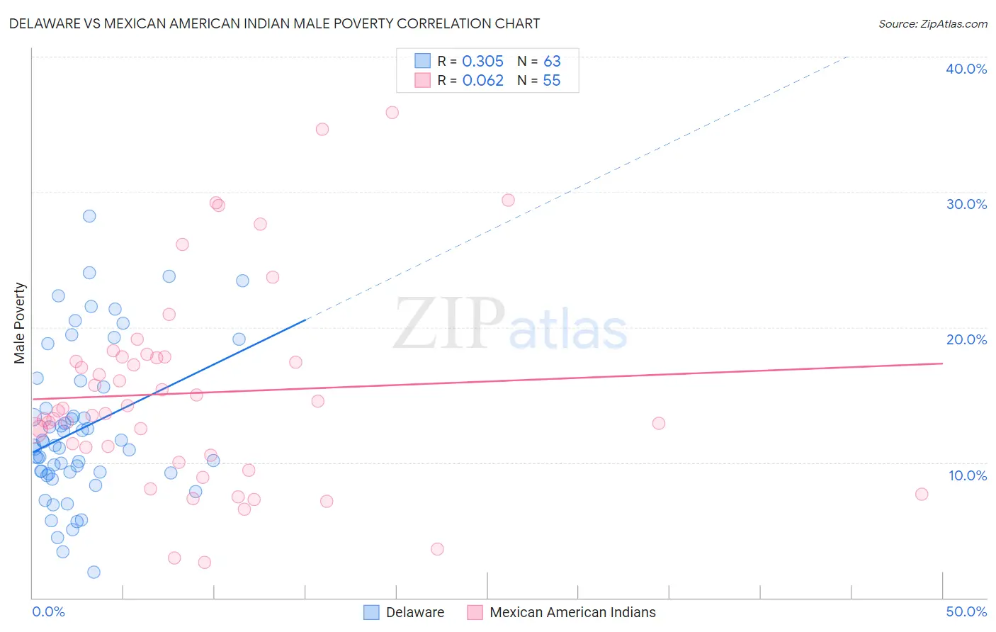 Delaware vs Mexican American Indian Male Poverty