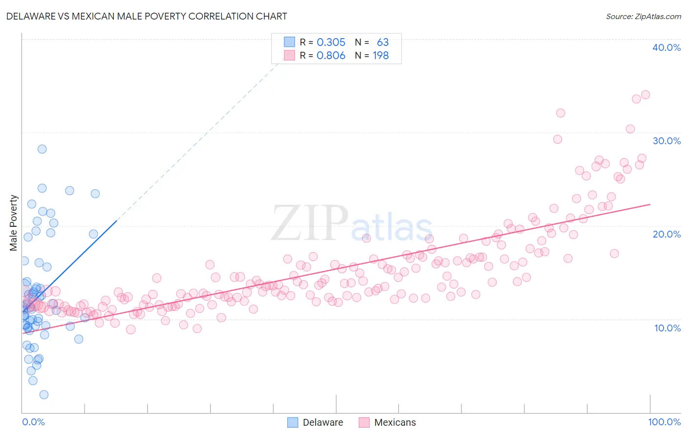 Delaware vs Mexican Male Poverty