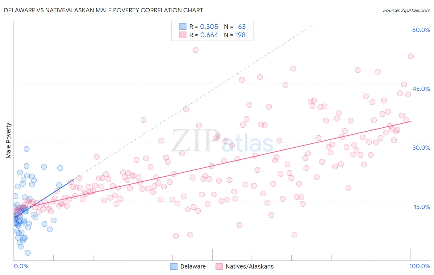 Delaware vs Native/Alaskan Male Poverty
