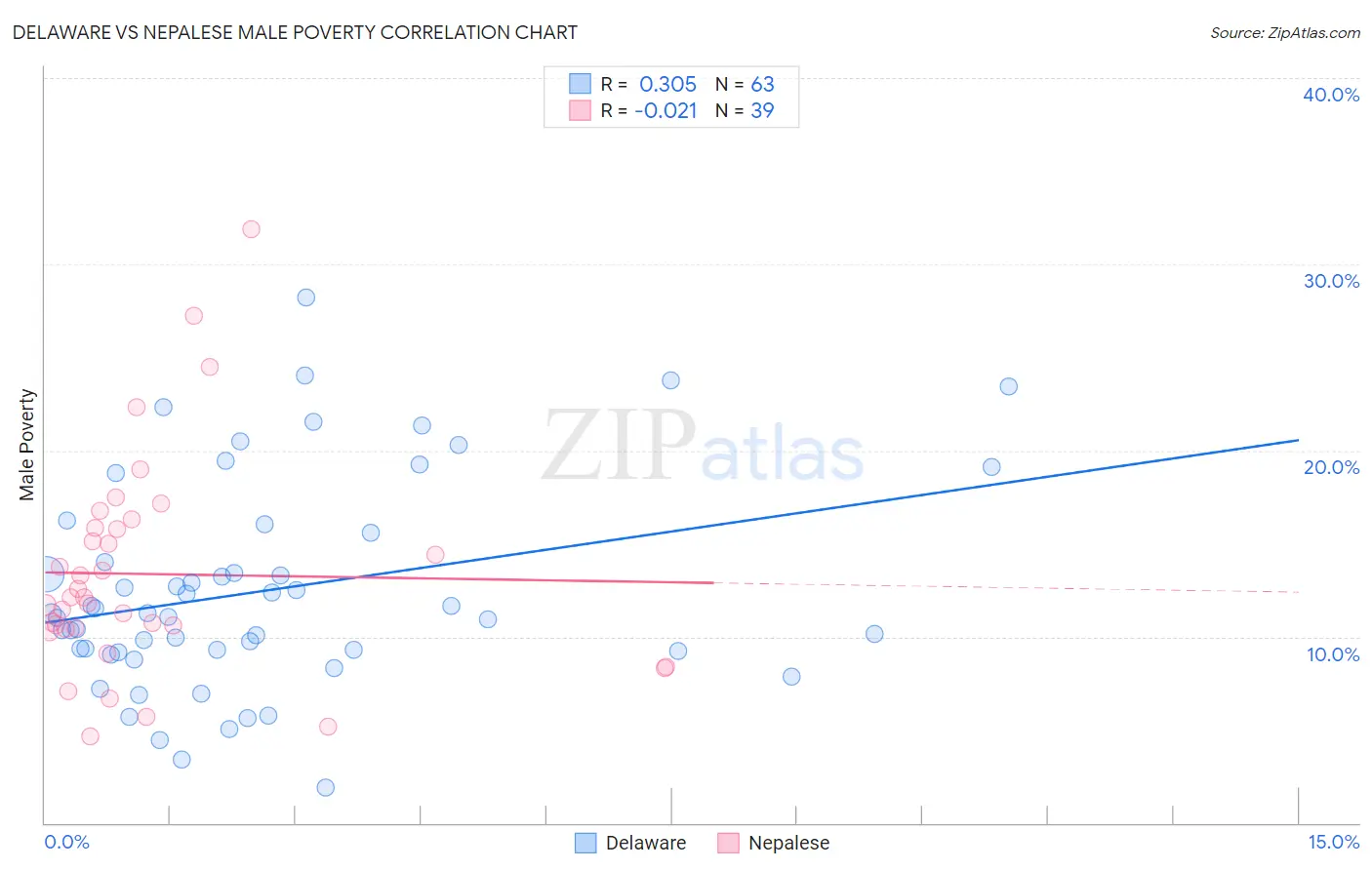 Delaware vs Nepalese Male Poverty