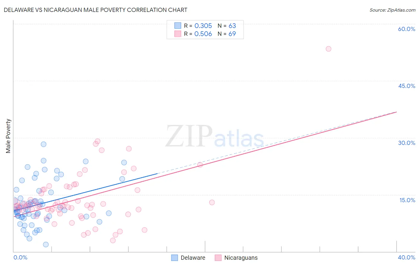 Delaware vs Nicaraguan Male Poverty