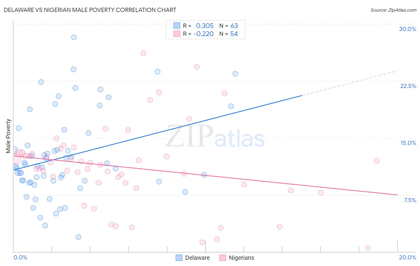 Delaware vs Nigerian Male Poverty
