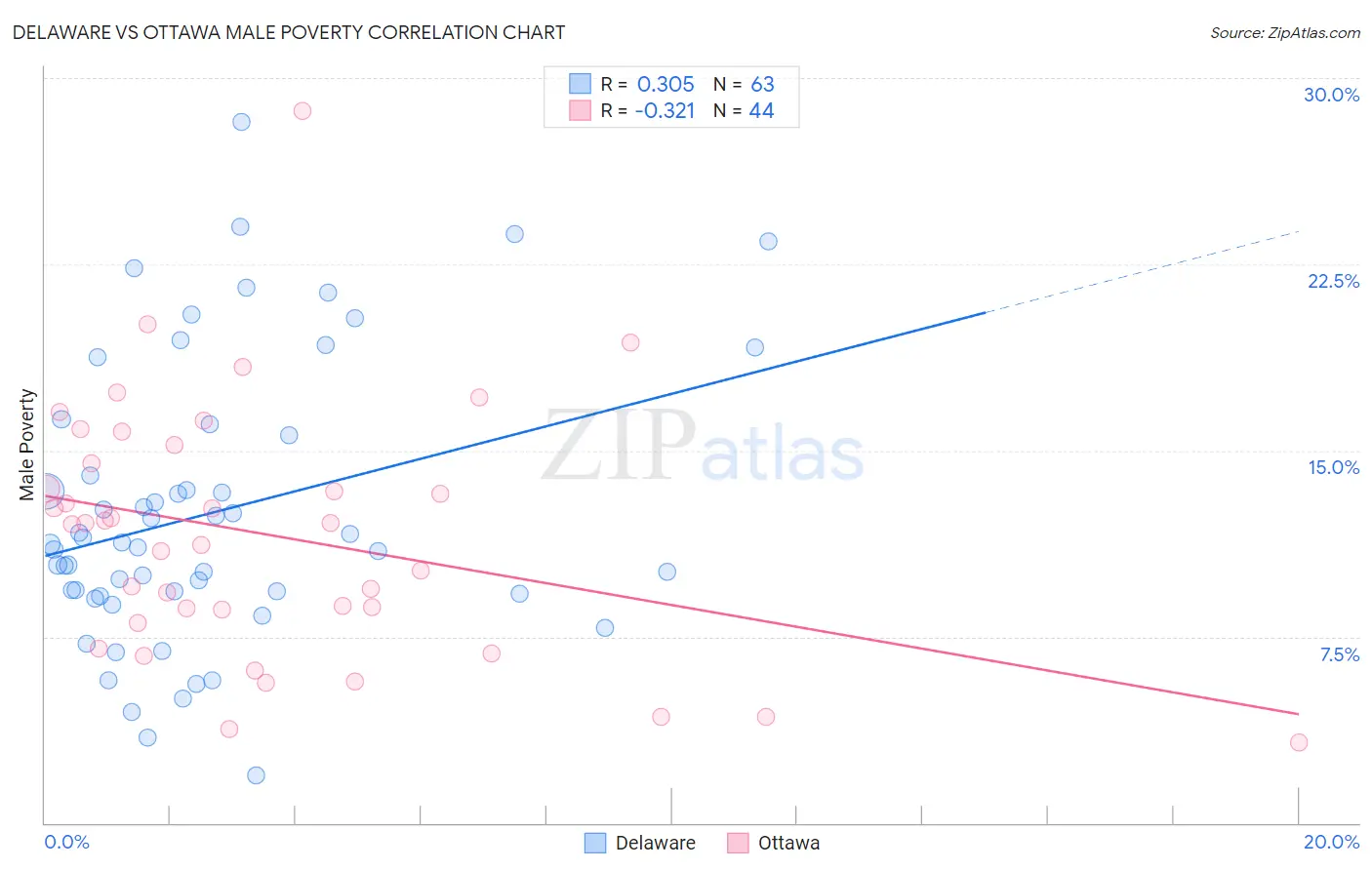 Delaware vs Ottawa Male Poverty