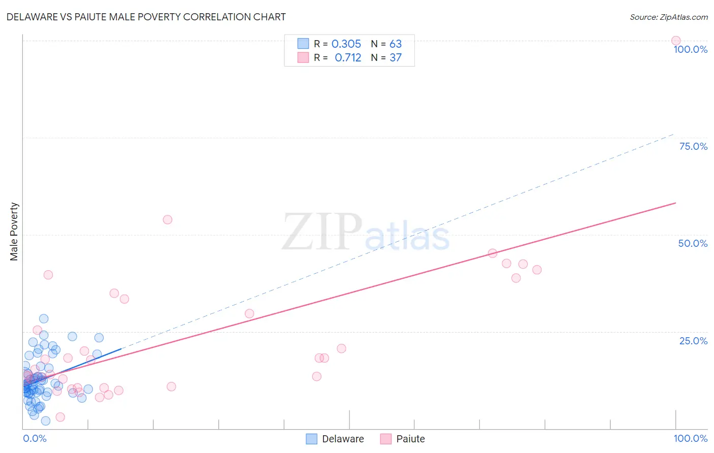 Delaware vs Paiute Male Poverty