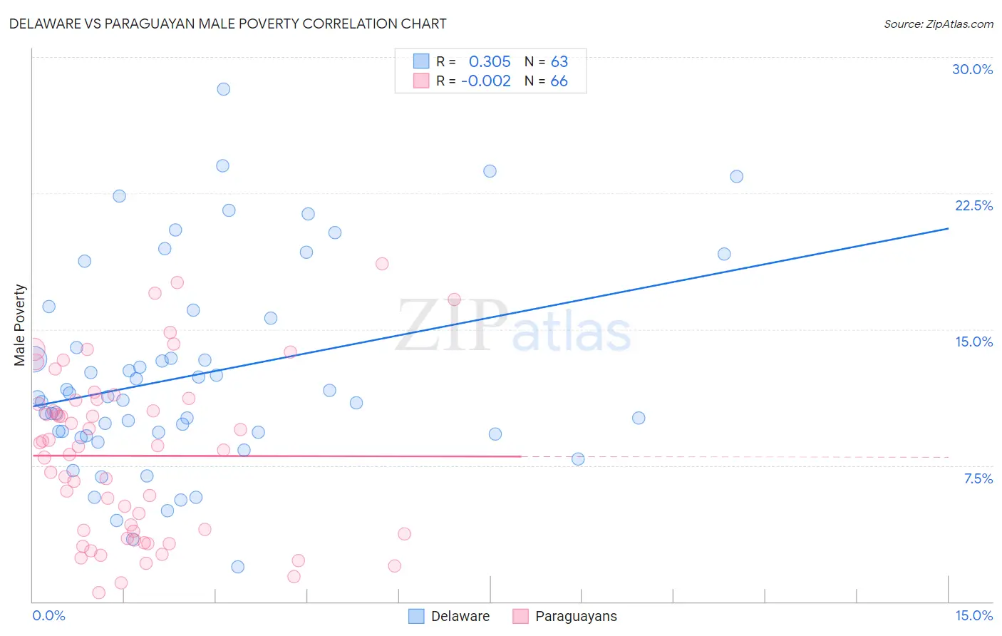 Delaware vs Paraguayan Male Poverty
