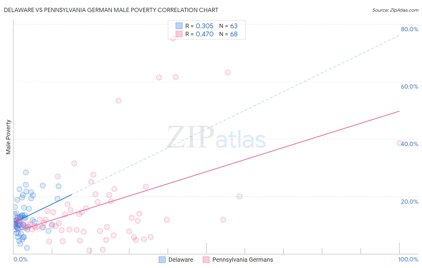 Delaware vs Pennsylvania German Male Poverty