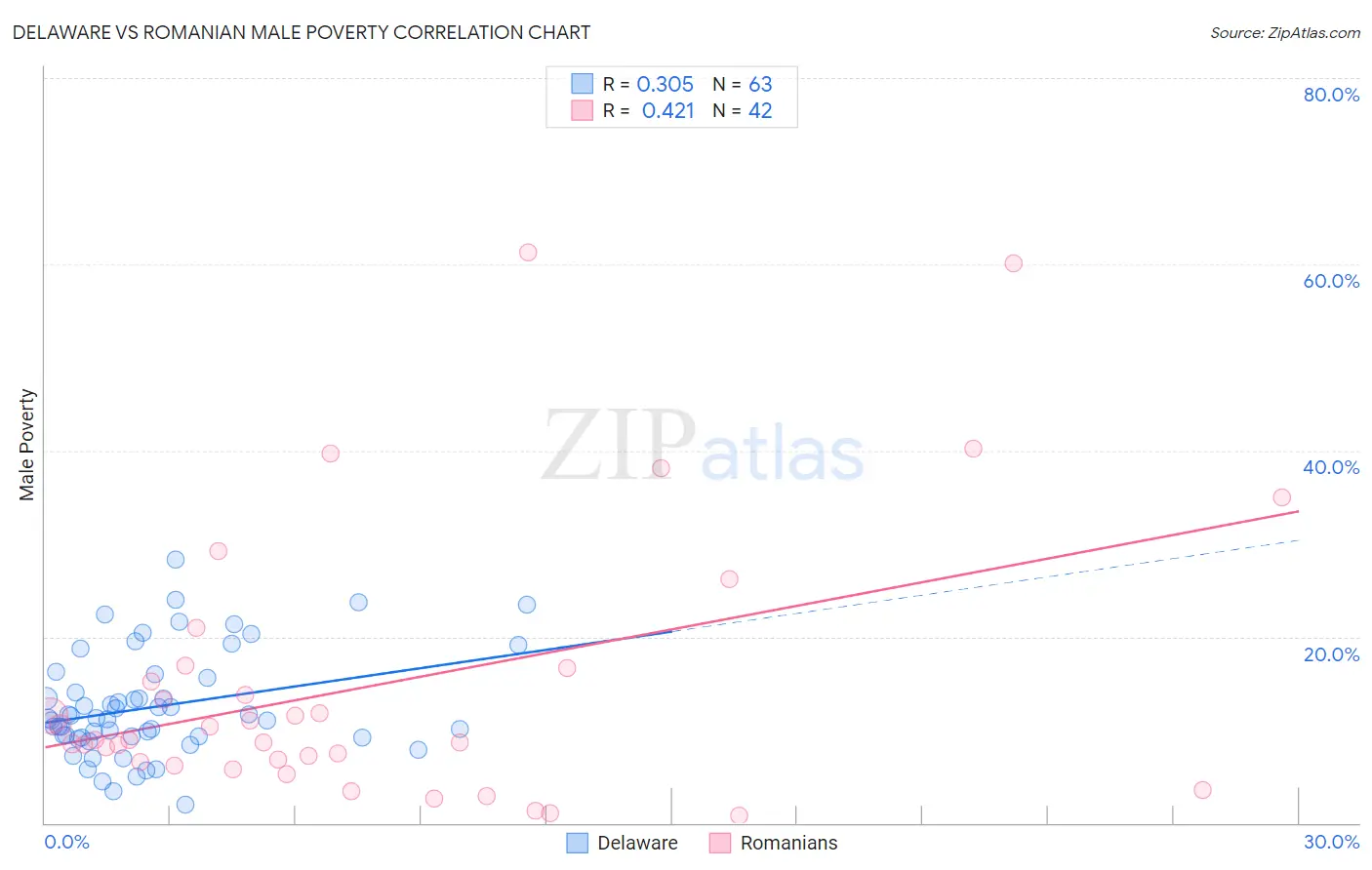 Delaware vs Romanian Male Poverty