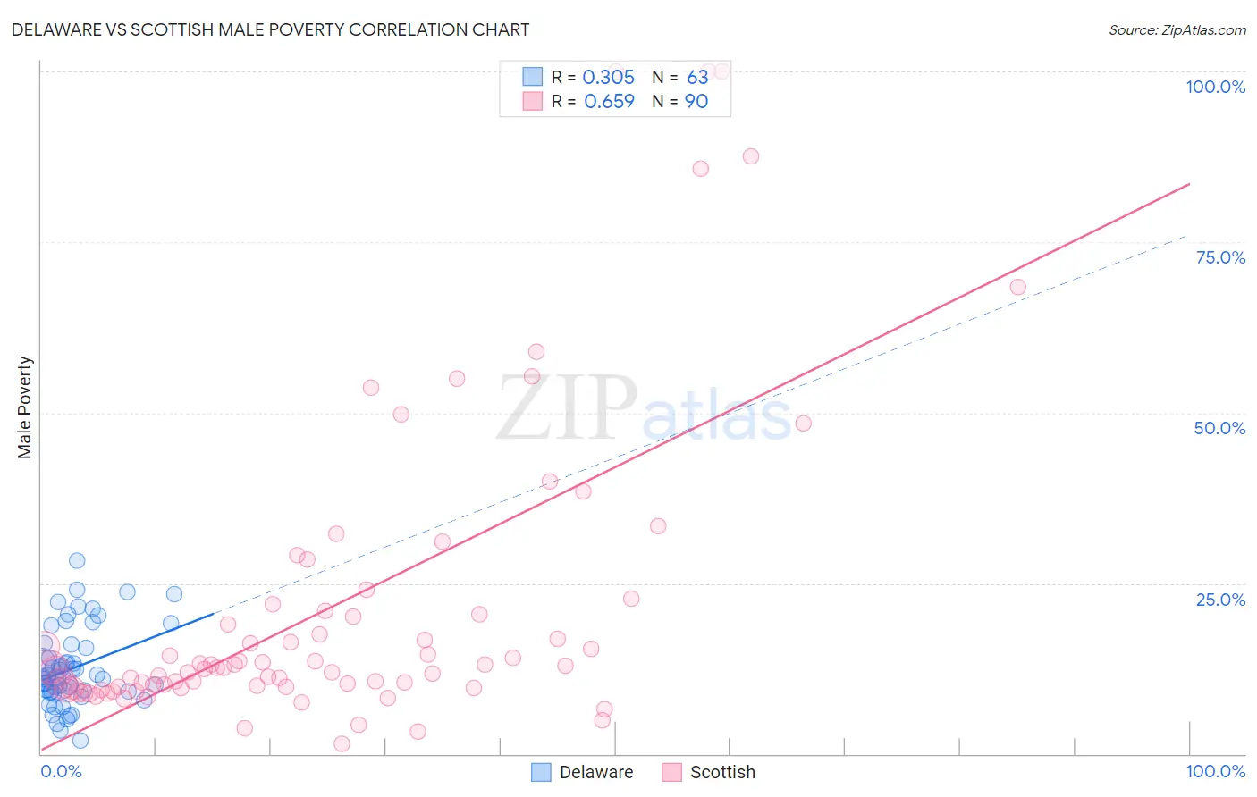 Delaware vs Scottish Male Poverty