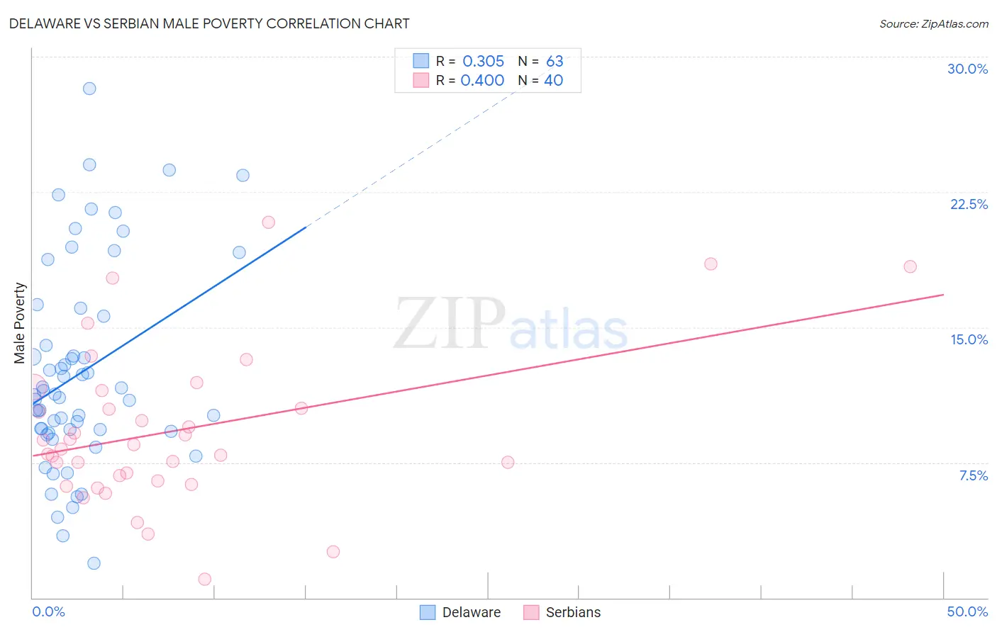 Delaware vs Serbian Male Poverty