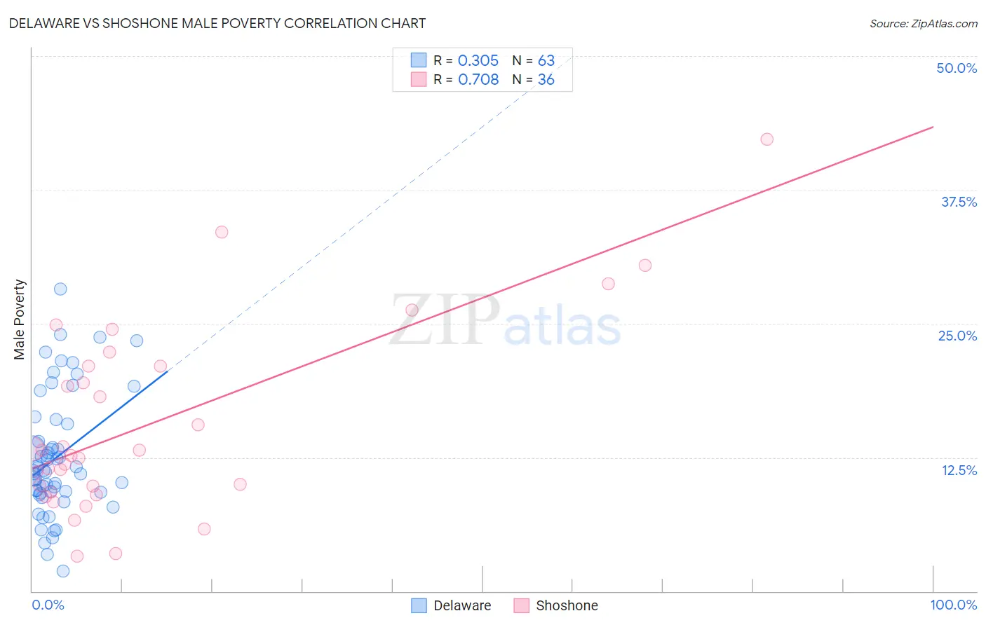 Delaware vs Shoshone Male Poverty