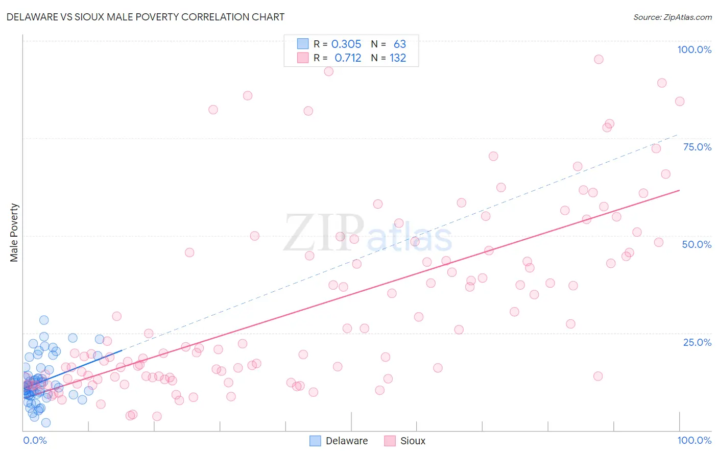 Delaware vs Sioux Male Poverty