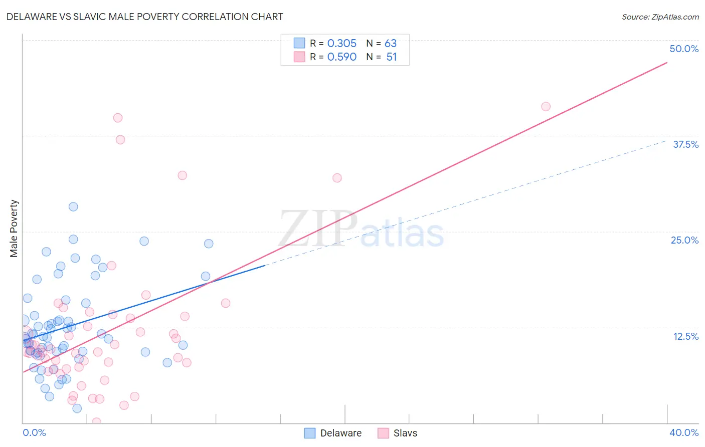 Delaware vs Slavic Male Poverty