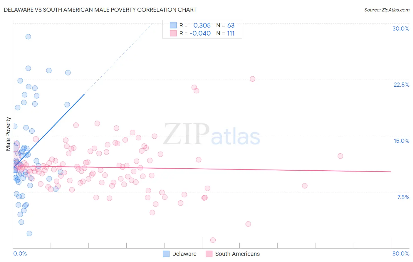 Delaware vs South American Male Poverty