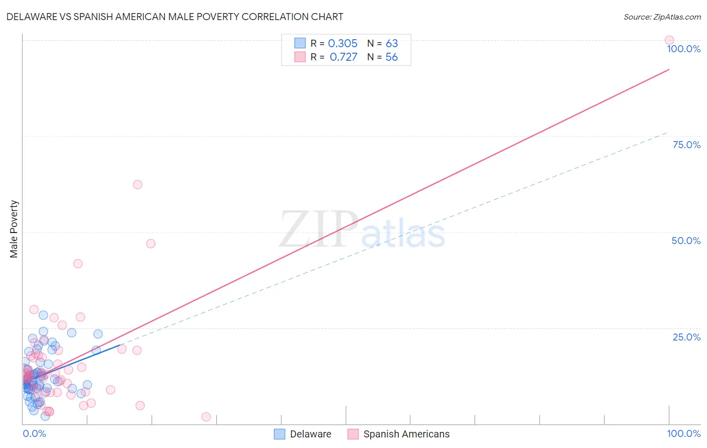 Delaware vs Spanish American Male Poverty