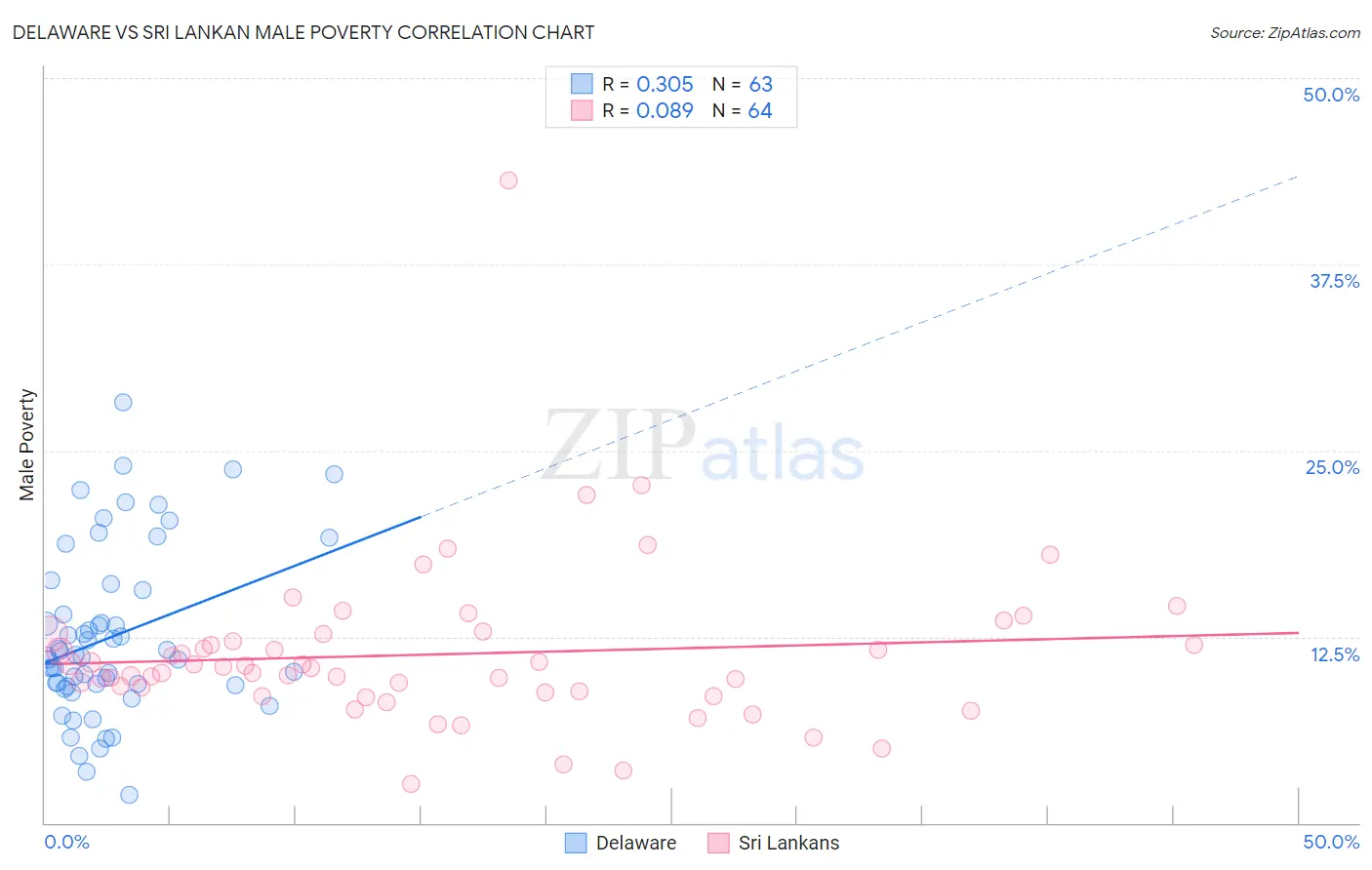 Delaware vs Sri Lankan Male Poverty