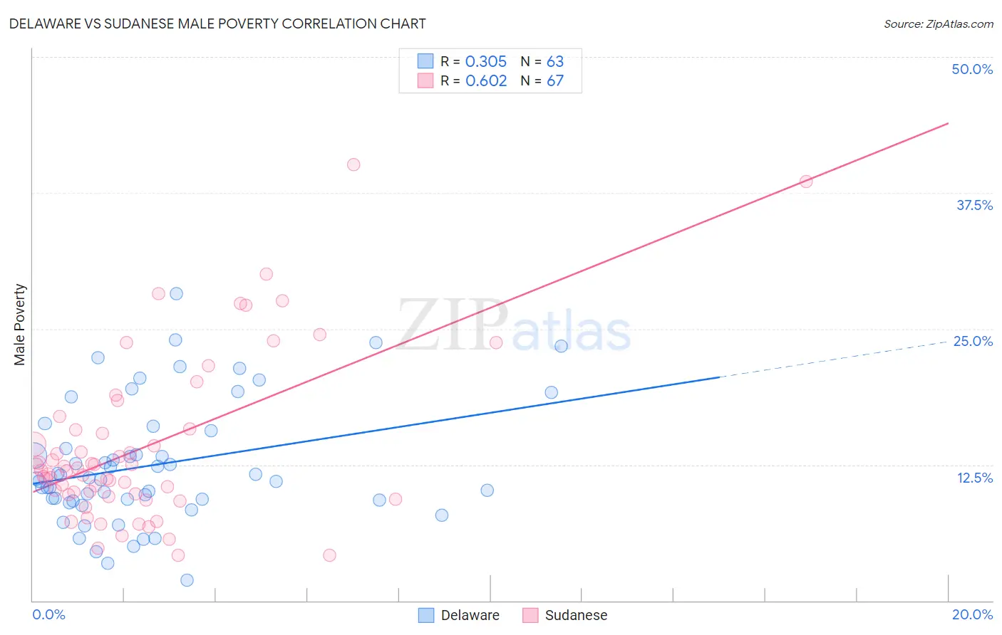 Delaware vs Sudanese Male Poverty