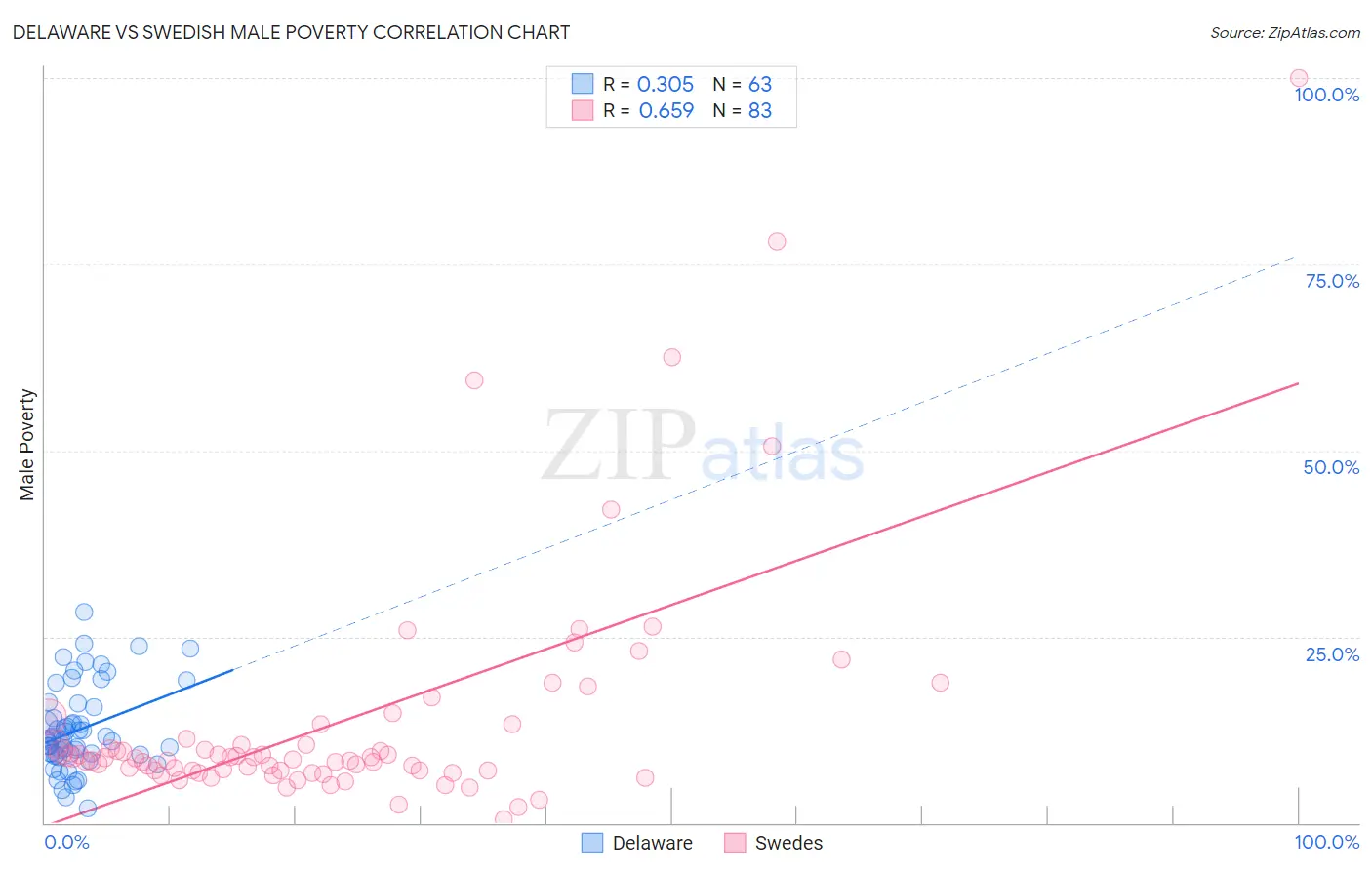 Delaware vs Swedish Male Poverty