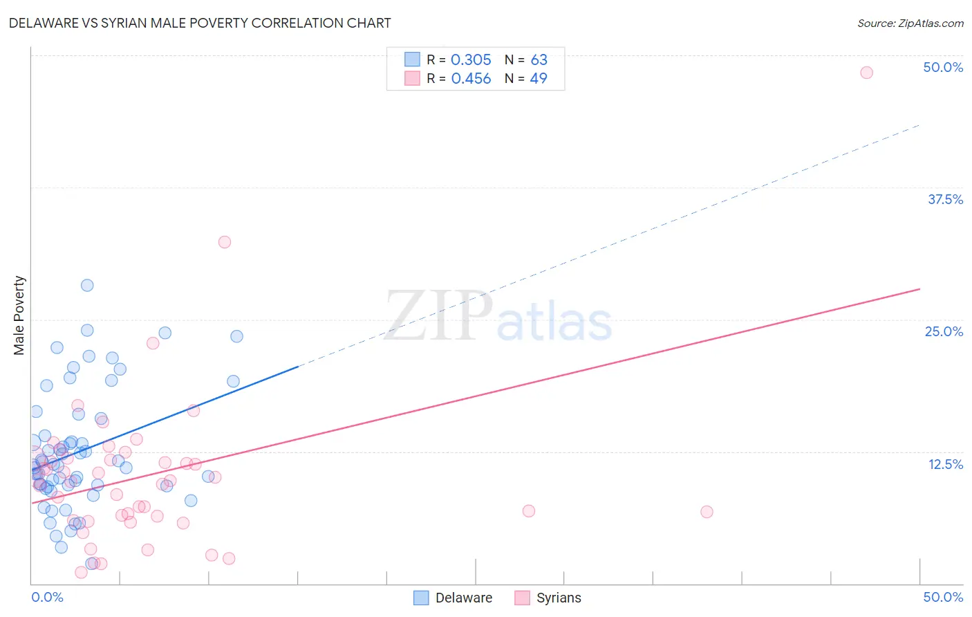 Delaware vs Syrian Male Poverty