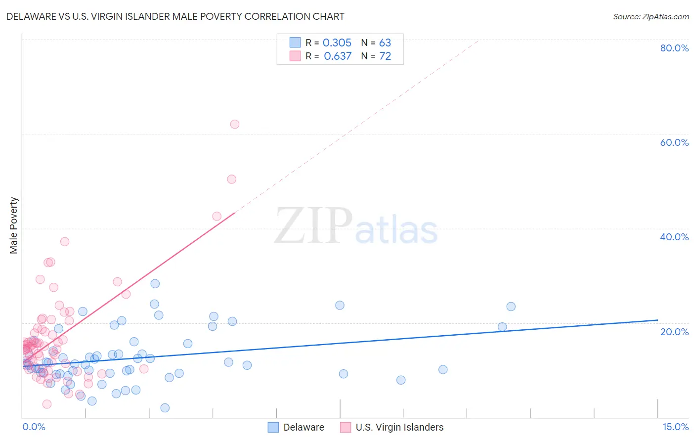 Delaware vs U.S. Virgin Islander Male Poverty