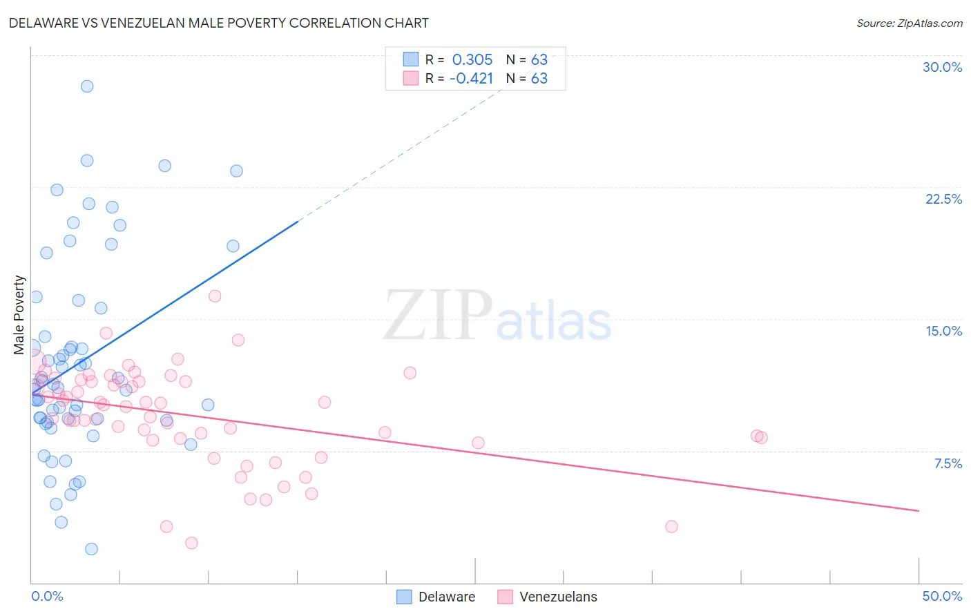Delaware vs Venezuelan Male Poverty