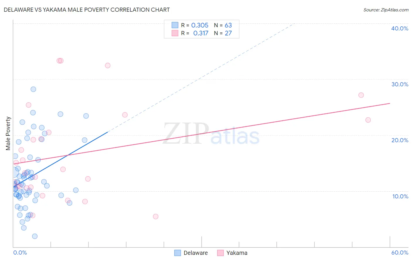 Delaware vs Yakama Male Poverty