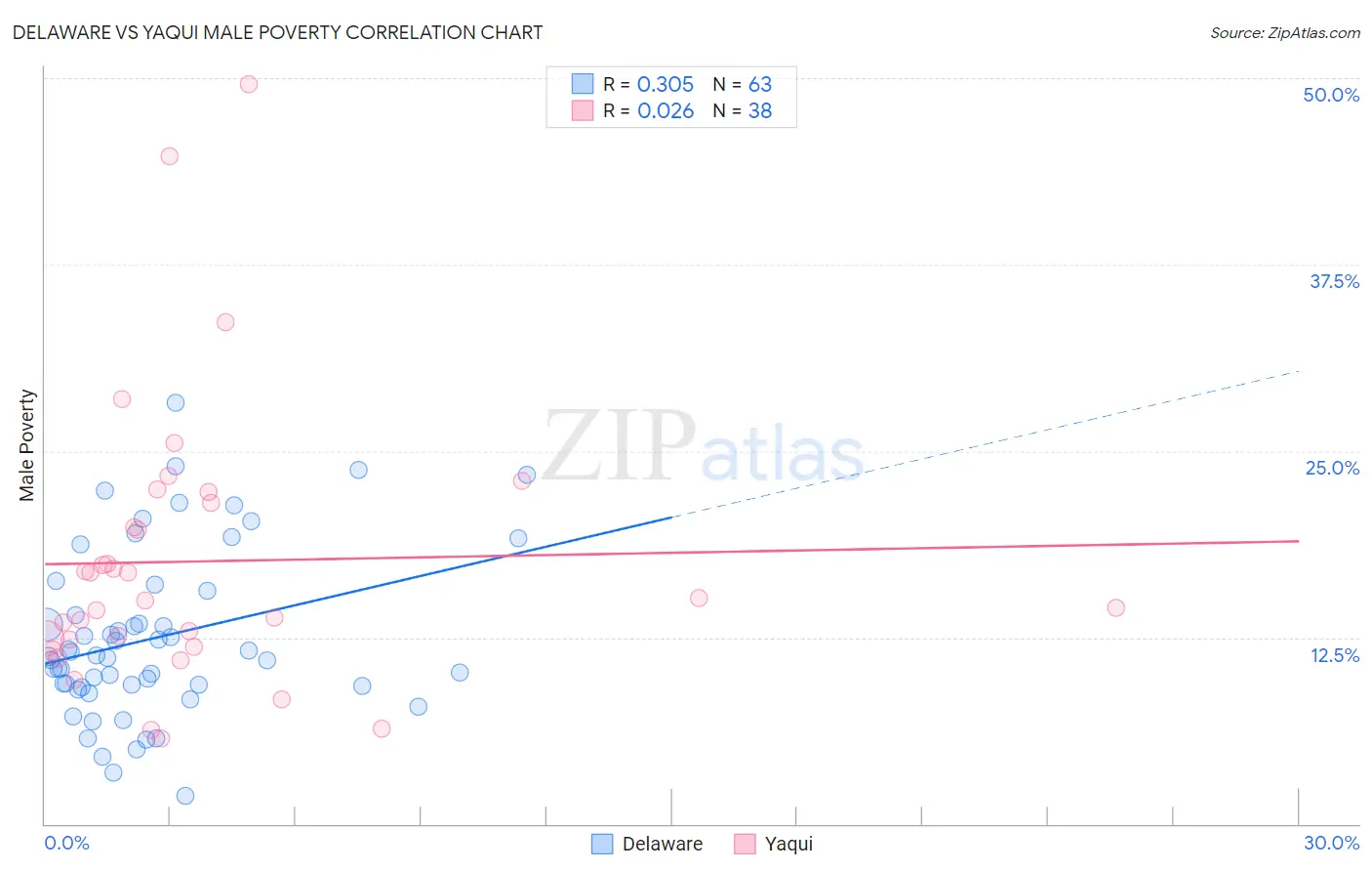 Delaware vs Yaqui Male Poverty